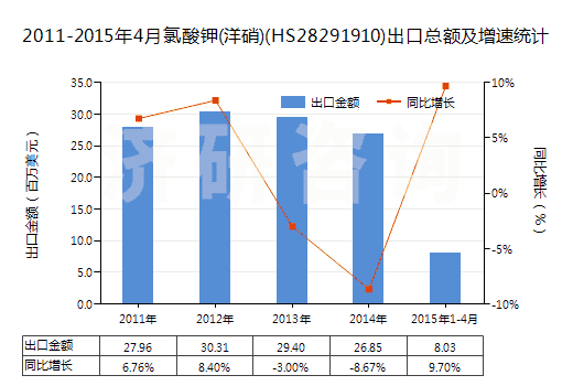 2011-2015年4月氯酸鉀(洋硝)(HS28291910)出口總額及增速統(tǒng)計